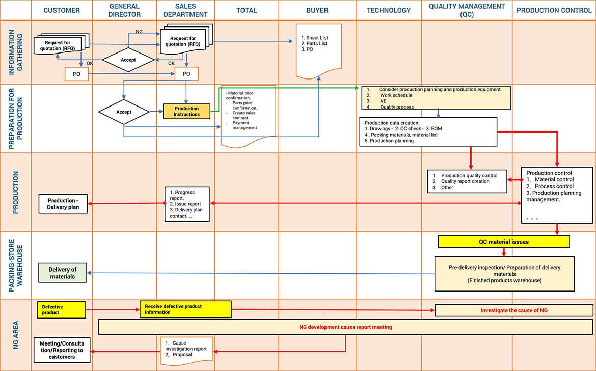 Business Workflow